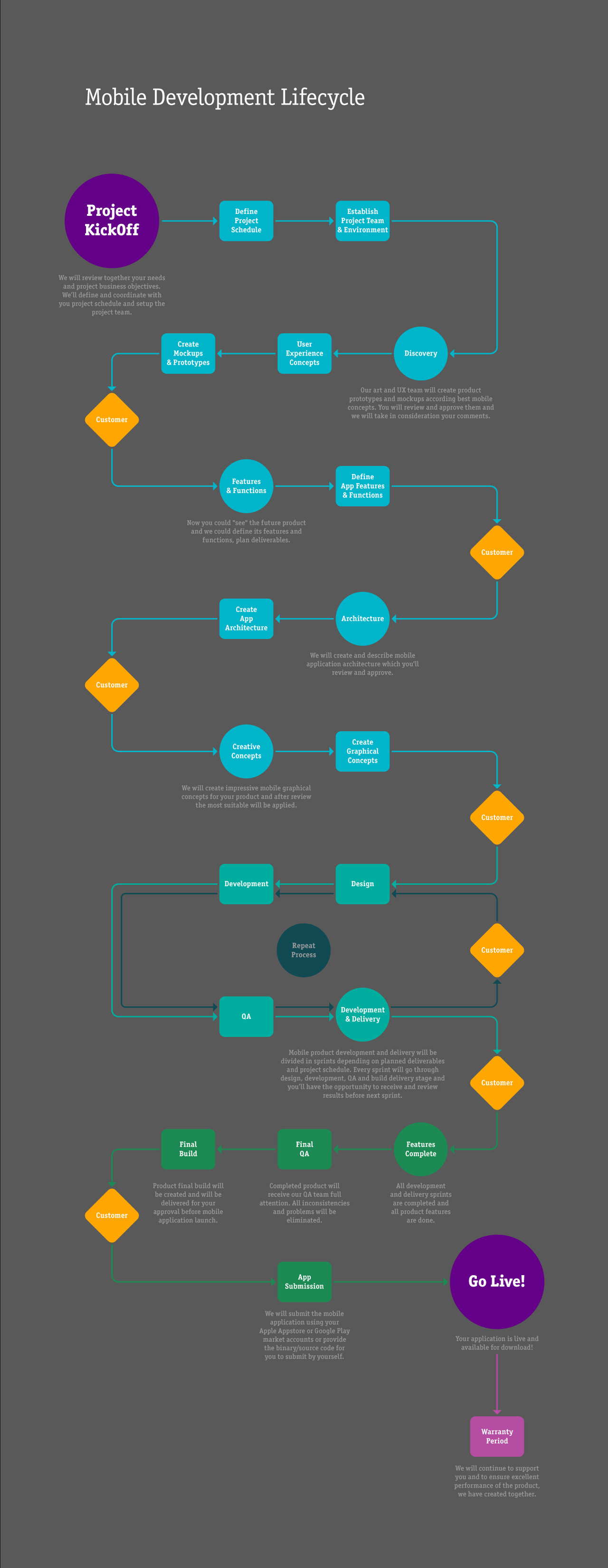 Mobile Development Lifecycle